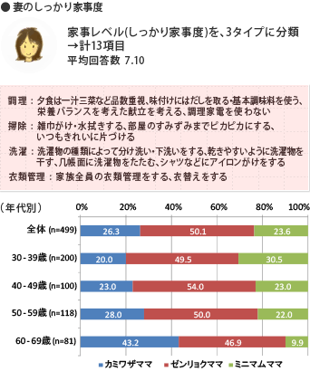 妻のしっかり家事度