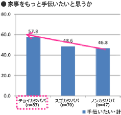 家事をもっと手伝いたいと思うか