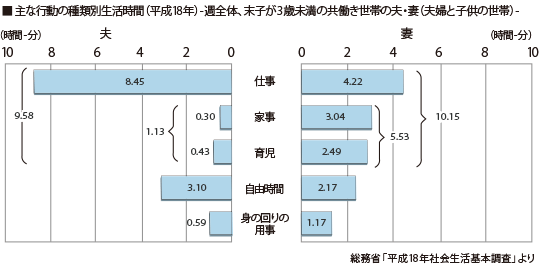 主な行動の種類別生活時間（平成18年）-週全体、末子が3歳未満の共働き世帯の夫・妻（夫婦と子供の世帯）-