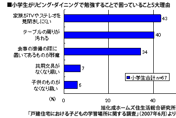 小学生がリビング・ダイニングで勉強することで困っていること５大理由 