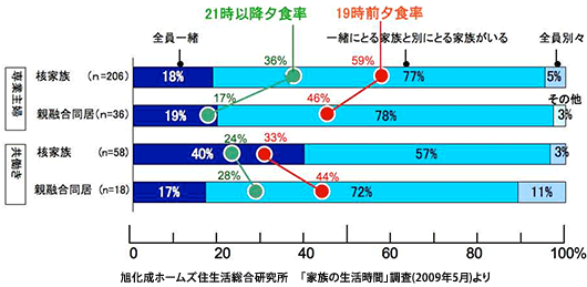 旭化成ホームズ住生活総合研究所　「家族の生活時間」調査(2009年5月)より