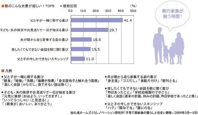 朝のこんな光景が嬉しい！TOP5