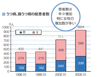 うつ病、躁うつ病の総患者数