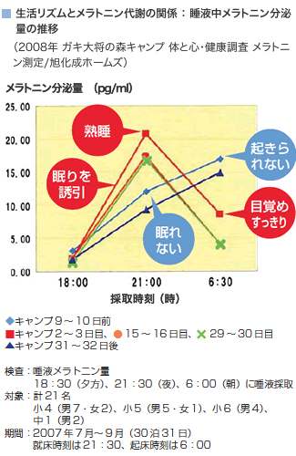 生活リズムとメラトニン代謝の関係 ： 睡液中メラトニン分泌量の推移