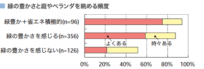 緑の豊かさと庭やベランダを眺める頻度