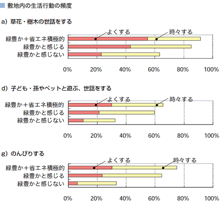 敷地内の生活行動の頻度