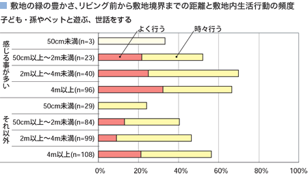 敷地の緑の豊かさ、リビング前から敷地境界までの距離と敷地内生活行動の頻度