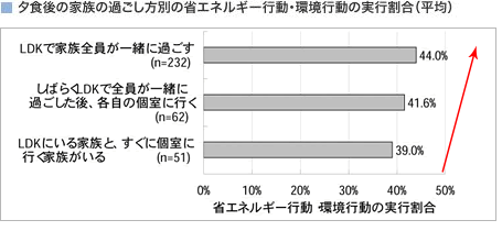 夕食後の家族の過ごし方別の省エネルギー行動・環境行動の実行割合（平均）