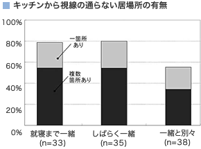 キッチンから視線の通らない居場所の有無
