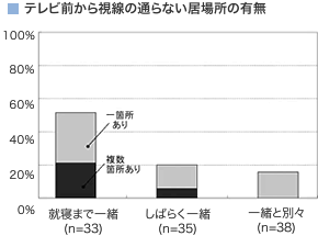 テレビ前から視線の通らない居場所の有無