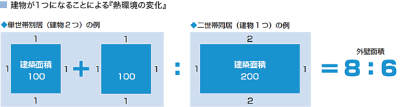 建物が1つになることによる『熱環境の変化』