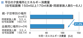 平日の夕食場所とエネルギー消費量