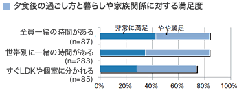 夕食後の過ごし方と暮らしや家族関係に対する満足度