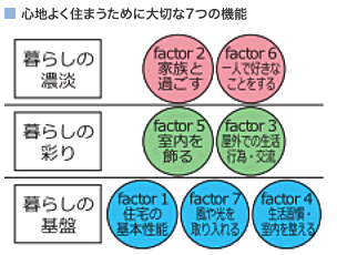 心地よく住まうために大切な7つの機能