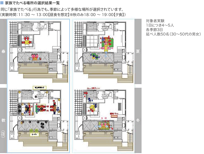 家族でたべる場所の選択結果一覧