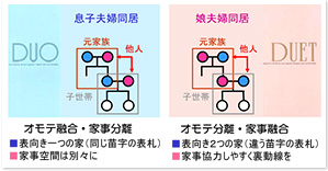 オモテ融合・家事分担／オモテ分離・家事融合