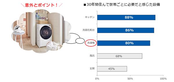 30年間住んで世帯ごとに必要だと感じた設備