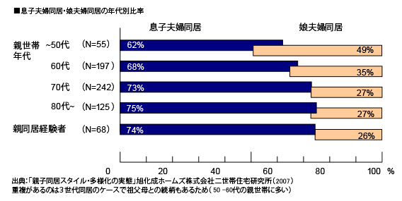 親世帯が若いほど、娘夫婦同居が増える