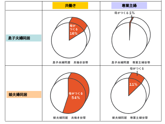 子世帯の夕食は誰がつくっている？