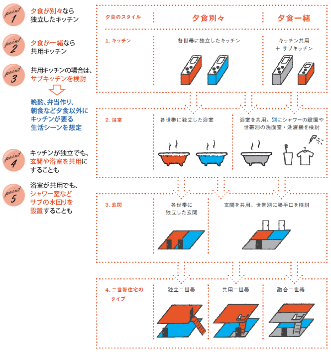 「独立」「共用」「融合」二世帯住宅の３タイプ