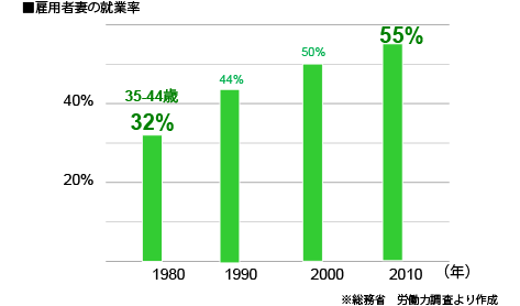 雇用者妻の就業率