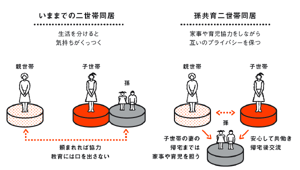 昼間は親世帯と孫が暮らす　「孫共育」の実態