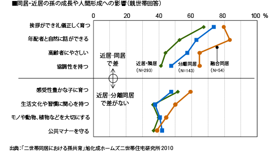 同居・近居の孫の成長や人間形成への影響(親世帯回答)