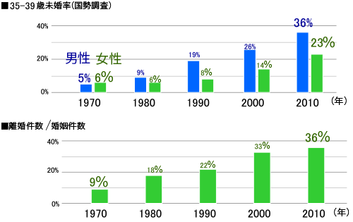 35-39歳未婚率(国勢調査)
