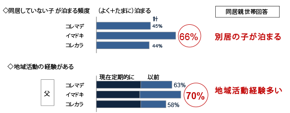 家族や地域とのつながりも強い