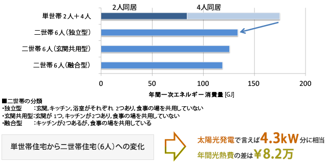 二世帯住宅でエネルギーが減る