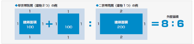 建物の延面積が違う