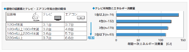 延面積と所有する家電・冷暖房機器・照明の量の関係,エネルギー消費量