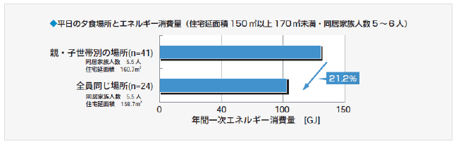 平日の夕食場所とエネルギー消費量