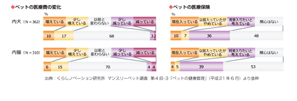 ペットの医療費の変化、ペットの医療保険