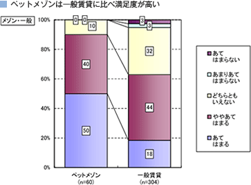 ペットメゾンは一般賃貸に比べ満足度が高い