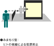 ●みまもり型：ヒトの視線による犯罪抑止