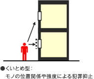 ●くいとめ型：モノの位置関係や強度による犯罪抑止