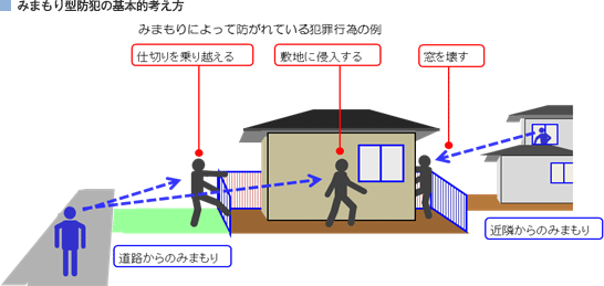 みまもり型防犯の基本的考え方