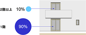 2階以上10%、1階90%