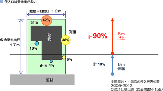 侵入口は敷地奥が多い