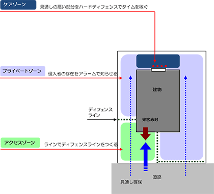 ケアゾーン、プライベートゾーン、アクセスゾーン