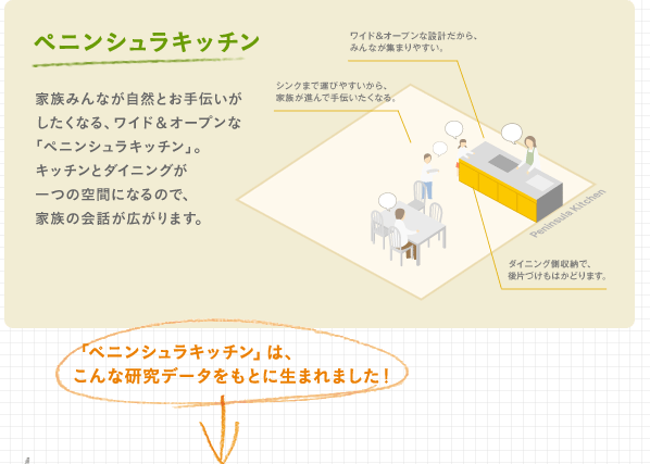 ペニンシュラキッチン　家族みんなが自然とお手伝いがしたくなる、ワイド＆オープンな「ペニンシュラキッチン」。キッチンとダイニングが一つの空間になるので、家族の会話が広がります。「ペニンシュラキッチン」は、こんな研究データをもとに生まれました！