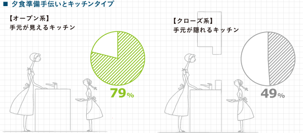 ■ 夕食準備手伝いとキッチンタイプ