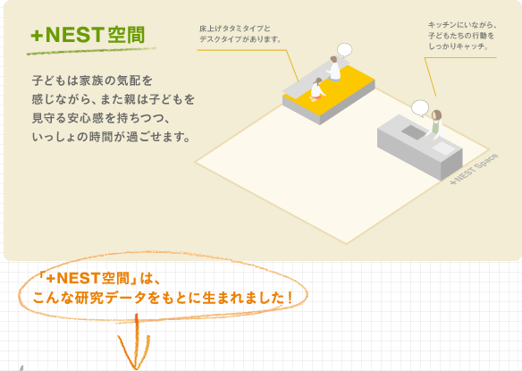 ＋NEST空間　子どもは家族の気配を感じながら、また親は子どもを見守る安心感を持ちつつ、いっしょの時間が過ごせます。「＋NEST空間」は、こんな研究データをもとに生まれました！