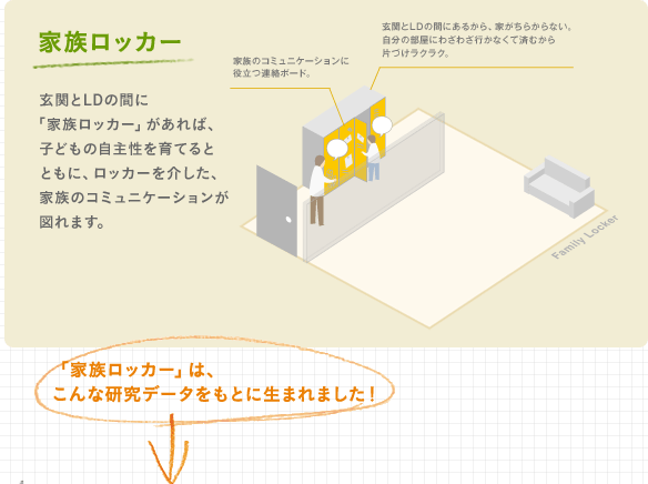 家族ロッカー 玄関とLDの間に「家族ロッカー」があれば、子どもの自主性を育てるとともに、ロッカーを介した、家族のコミュニケーションが図れます。「家族ロッカー」は、こんな研究データをもとに生まれました！