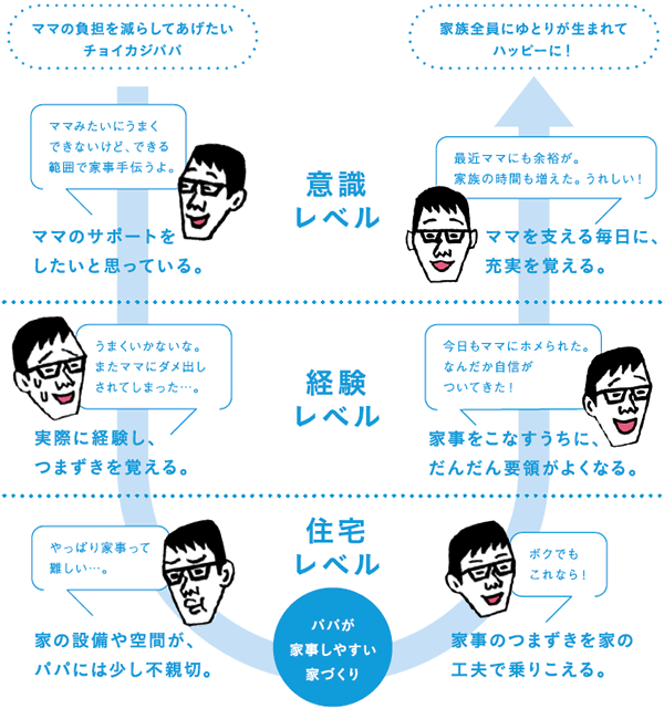 意識レベル　経験レベル　住宅レベル