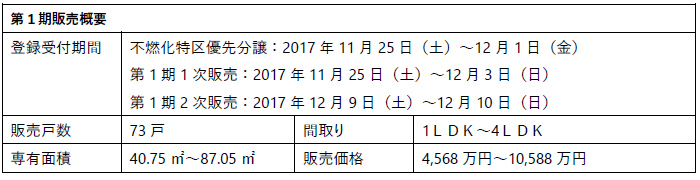 第１期販売概要