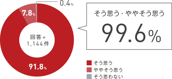 そう思う・ややそう思う99.6％