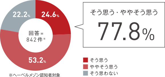 そう思う・ややそう思う77.8％