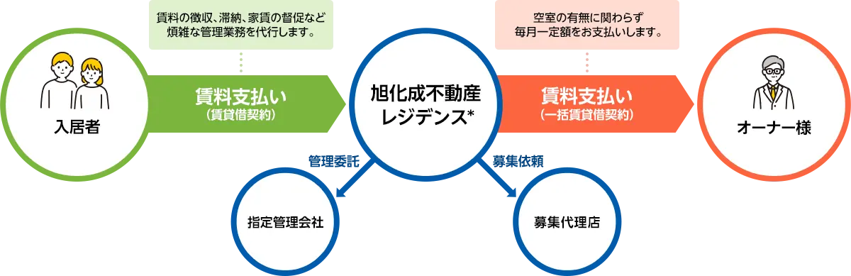 30年一括借上げシステム
